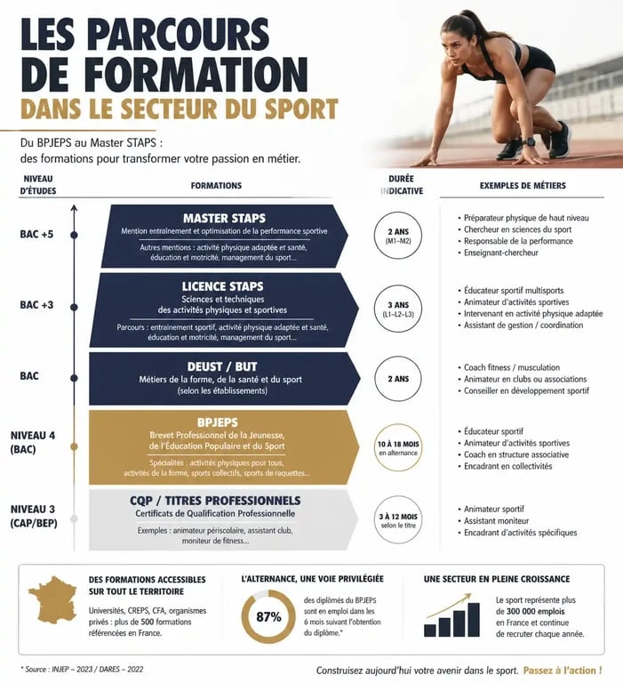Infographie des métiers et formations dans le sport : du BPJEPS au Master STAPS pour réussir son métier dans le sport.