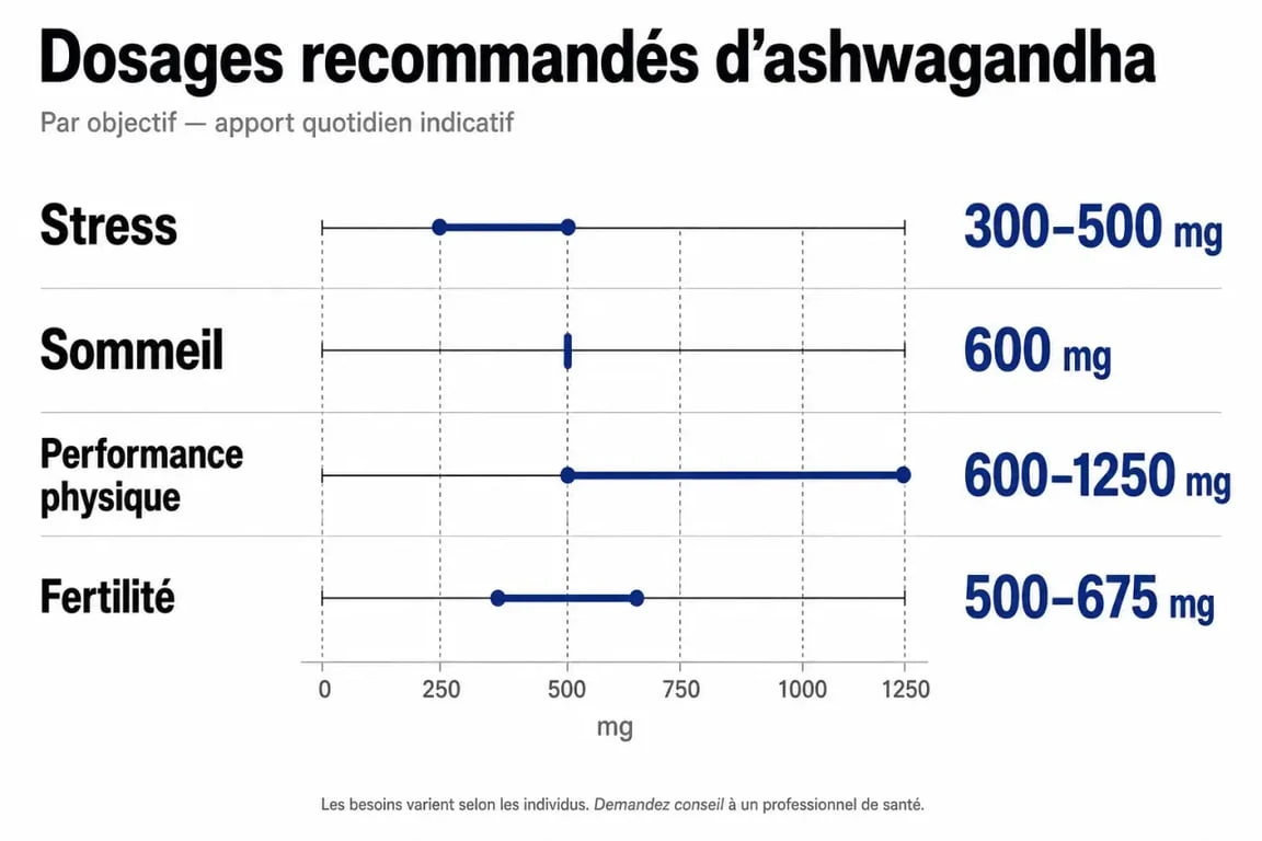 Infographie des dosages recommandés d'ashwagandha par jour selon les objectifs de santé