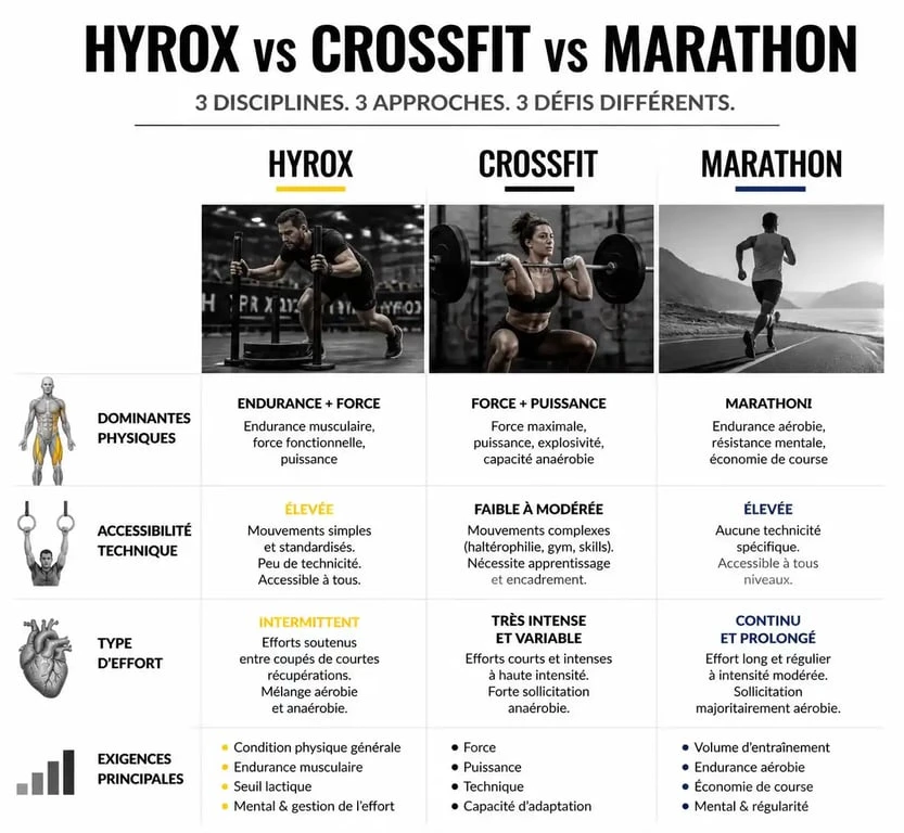 Infographie comparative des disciplines de fitness : Hyrox vs CrossFit vs Marathon
