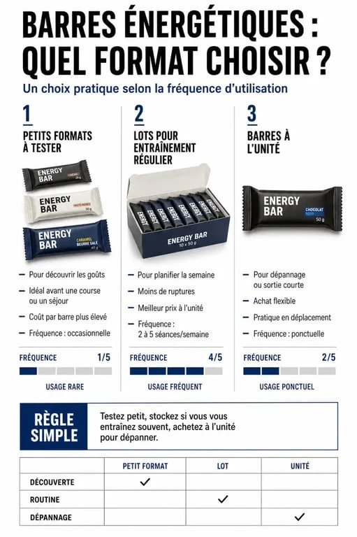 Barres energetiques pour sportifs : formats, lots et usage selon la fréquence