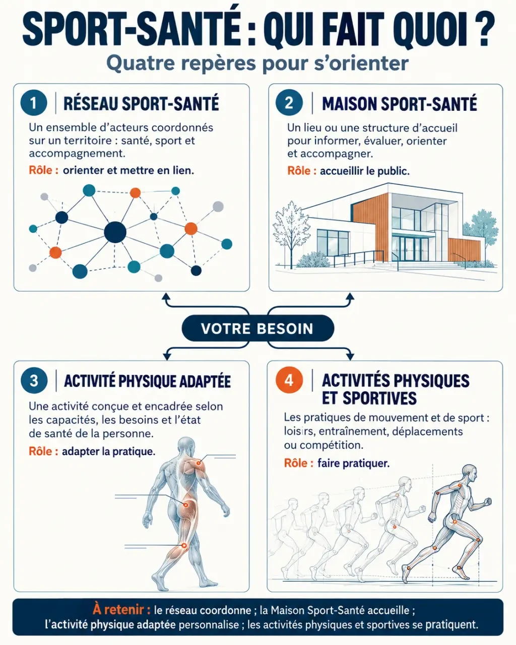 Infographie pour comprendre le réseau sport santé, la Maison Sport-Santé, l’APA et les activités physiques et sportives